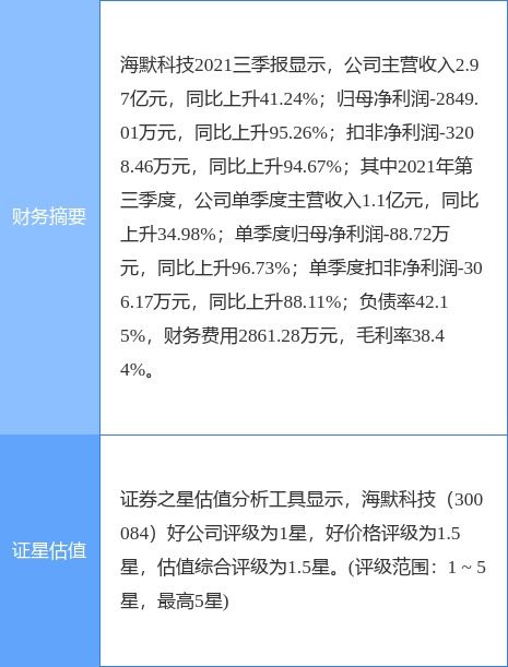 海默科技业绩预警 2021年预亏2.55亿至2.65亿元，数字内容制作服务面临挑战