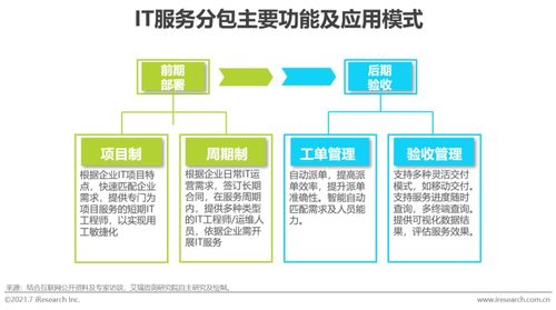 2021年中国IT服务供应链数字化升级研究报告 聚焦数字内容制作服务
